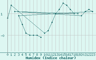 Courbe de l'humidex pour Colombier Jeune (07)