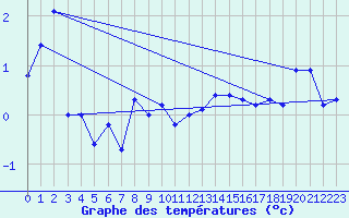 Courbe de tempratures pour La Fretaz (Sw)