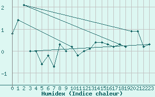 Courbe de l'humidex pour La Fretaz (Sw)