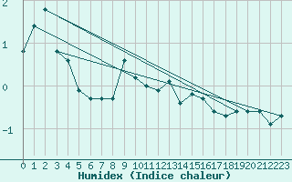 Courbe de l'humidex pour Elm