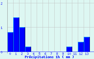 Diagramme des prcipitations pour Le Vieux-Crier (16)