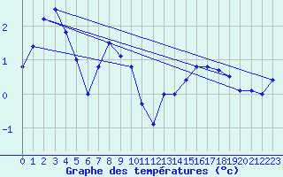 Courbe de tempratures pour Galzig