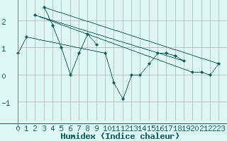 Courbe de l'humidex pour Galzig