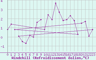 Courbe du refroidissement olien pour Preitenegg