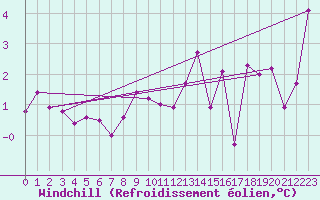 Courbe du refroidissement olien pour Cherbourg (50)