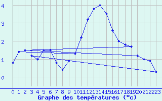 Courbe de tempratures pour Belm