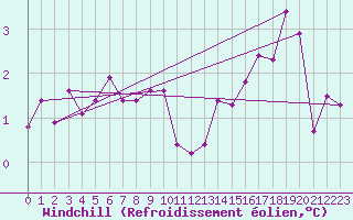 Courbe du refroidissement olien pour Oehringen
