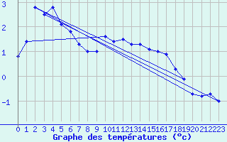 Courbe de tempratures pour Wolfsegg