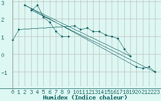 Courbe de l'humidex pour Wolfsegg