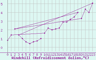 Courbe du refroidissement olien pour Lauwersoog Aws