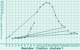 Courbe de l'humidex pour Montagnier, Bagnes