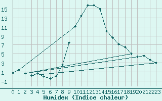 Courbe de l'humidex pour Oberstdorf