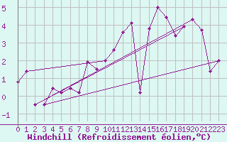 Courbe du refroidissement olien pour Bad Hersfeld