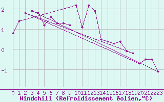 Courbe du refroidissement olien pour Sletterhage 