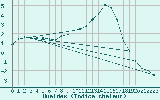 Courbe de l'humidex pour Lahr (All)