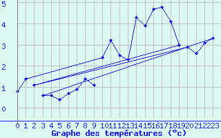 Courbe de tempratures pour Chasseral (Sw)