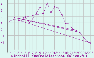 Courbe du refroidissement olien pour Brocken