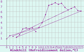Courbe du refroidissement olien pour Lans-en-Vercors - Les Allires (38)