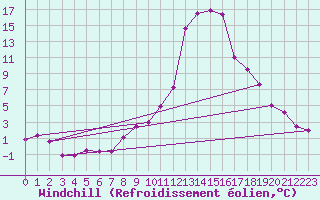 Courbe du refroidissement olien pour Buitrago