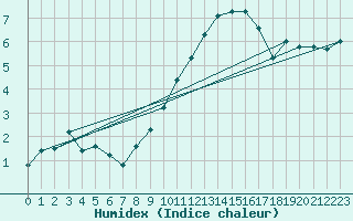 Courbe de l'humidex pour Oron (Sw)