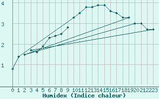 Courbe de l'humidex pour Praha Kbely