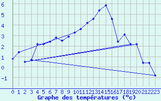Courbe de tempratures pour Alfeld