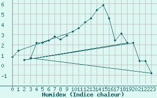 Courbe de l'humidex pour Alfeld