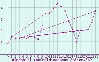 Courbe du refroidissement olien pour Milford Haven