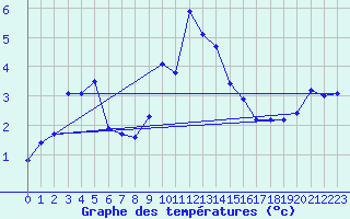 Courbe de tempratures pour Neuhaus A. R.