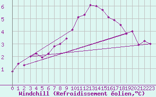 Courbe du refroidissement olien pour Anvers (Be)