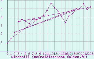 Courbe du refroidissement olien pour Sennybridge