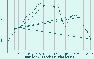 Courbe de l'humidex pour Envalira (And)