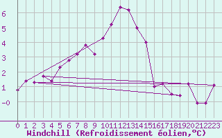 Courbe du refroidissement olien pour Magilligan