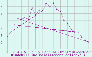 Courbe du refroidissement olien pour Villars-Tiercelin