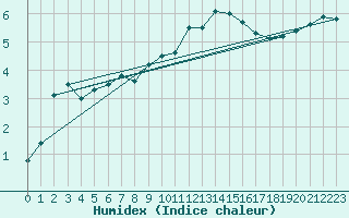 Courbe de l'humidex pour Harzgerode