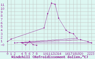Courbe du refroidissement olien pour Bielsa