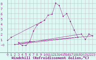 Courbe du refroidissement olien pour Saint Veit Im Pongau