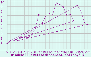 Courbe du refroidissement olien pour La Dle (Sw)