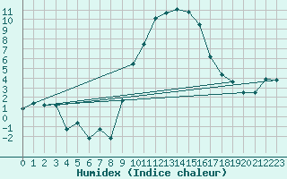 Courbe de l'humidex pour Les Eplatures - La Chaux-de-Fonds (Sw)