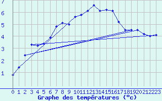 Courbe de tempratures pour Villars-Tiercelin