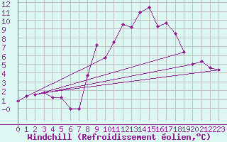 Courbe du refroidissement olien pour Robledo de Chavela