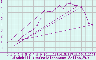 Courbe du refroidissement olien pour Saint-Maximin-la-Sainte-Baume (83)