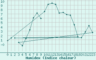 Courbe de l'humidex pour Finsevatn