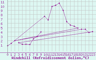 Courbe du refroidissement olien pour La Molina