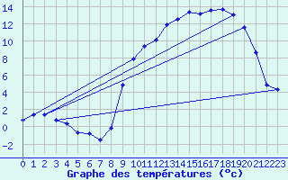 Courbe de tempratures pour Saint-Girons (09)