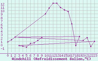 Courbe du refroidissement olien pour Oberriet / Kriessern
