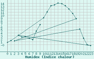 Courbe de l'humidex pour Muehlacker