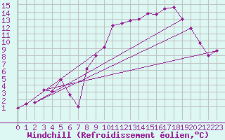 Courbe du refroidissement olien pour Pontarlier (25)