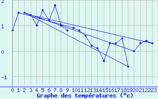 Courbe de tempratures pour Villars-Tiercelin