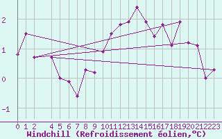 Courbe du refroidissement olien pour Bingley